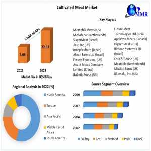 Cultivated Meat Market On Track To Grow At 16.47% CAGR, Targeting US$ 22.92 Billion By 2029