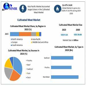 Cultivated Meat Market Size, Revenue Analysis, Business Strategy, Top Leaders And Global Forecast 2030