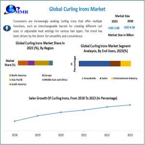 Curling Irons Market Industry: North America Dominates With Strong Consumer Demand And Innovation