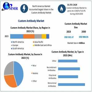 Custom Antibody Market Opportunities, Sales Revenue, Leading Players And Forecast 2030