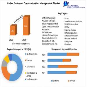 Customer Communication Management Market: 2022 Growth, Industry Trend, Sales Revenue, Size By Regional Forecast To 2022-2029
