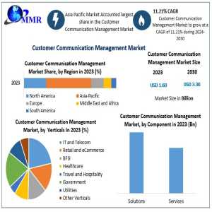 Customer Communication Management Market Trends: Enhancing Customer Experience And Personalization