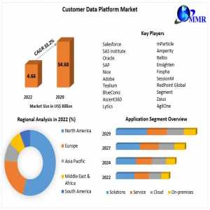 Customer Data Platform Market Business Strategies, Revenue, Global Technology And Growth Rate Upto 2029