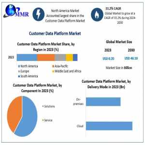 Customer Data Platform Market Share, Industry Growth, Business Strategy, Trends And Regional Outlook 2030