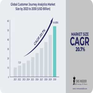 Customer Journey Analytics Market : Factors Influencing Consumer Buying Behavior