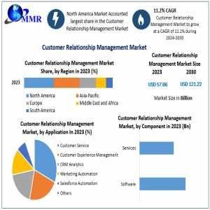 Customer Relationship Management Market	Business Strategies, Revenue And Growth Rate Upto 2030