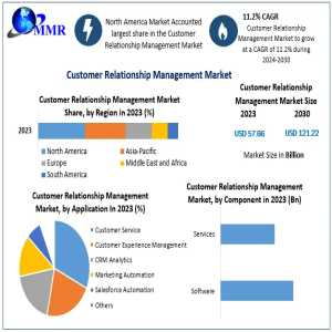 Customer Relationship Management Market	Growth, Size, Share, Opportunities, Industry Analysis & Forecast To 2030