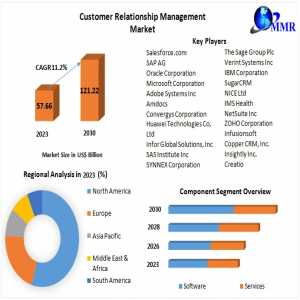 Customer Relationship Management Market	Top Manufacturers, Development Strategy, Industry Size, Global Growth, Competitive Landscape, And Forecast To 2029