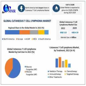 Cutaneous T Cell Lymphoma Market Manufacturers, Suppliers, Vendors Sales, Revenue, Market Share 2029
