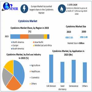 Cytokinins Market Insights: Forecasted To Achieve US$ 3.49 Billion By 2030 With 7.13% CAGR