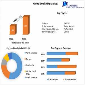 Cytokinins Market Share, Growth, Industry Segmentation, Analysis, Key Insights, Segments And Forecast 2029
