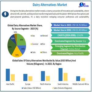 Dairy Alternatives Market Set To Grow At A 12.62% CAGR, Reaching USD 61.49 Billion By 2030