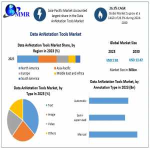 Data Annotation Tools Market Forecast: Projected Value Of $13.42 Billion By 2030