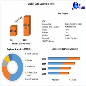 Data Catalog Market Overview With Detailed Analysis From 2024 To 2030