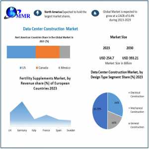 Data Center Construction Market Growth Projections 2023-2030: Key Drivers And Challenges