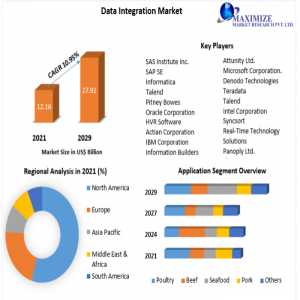 Data Integration Market: Industry Demand, Key Players, Type & Application, Production Capacity, Revenue, Market Drivers, Opportunities 