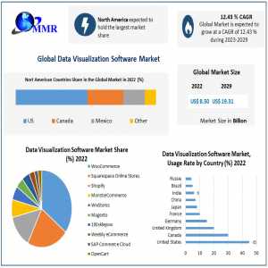 Data Visualization Software Market Analysis 2023-2029: Market Share Insights And Industry Overview