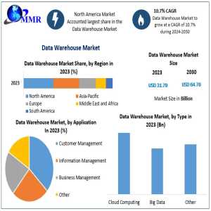 Data Warehouse Market On Track For Strong Expansion, Projected To Reach USD 64.76 Billion By 2030