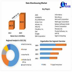 Data Warehousing Market Size, Share, Comprehensive Research Study, Competitive Landscape And Forecast To 2029