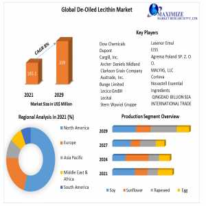 De-Oiled Lecithin Market Analysis: Set To Reach US$ 339 Mn By 2029 With A CAGR Of 8%