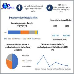 Decorative Laminates Market Anticipates Increase To USD 9.47 Billion With 3.6% CAGR