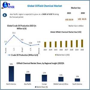 Demulsifiers Lead The Charge Key Drivers In The Oilfield Chemical Market