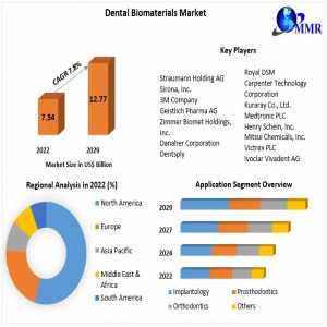 Dental Biomaterials Market Analysis By Size, Share, Opportunities, Revenue, Future Scope And Forecast 2030