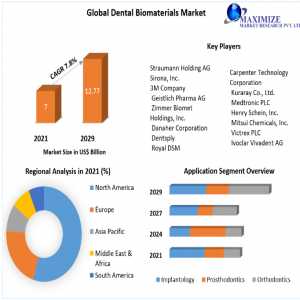 Dental Biomaterials Market : Report Cover Market Size, Top Manufacturers, Growth Rate, Estimate And Forecast 2022-2029