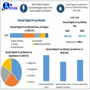 Dental Digital X-ray Market Industry Profile, Size, Determining Factors, And Future Insights