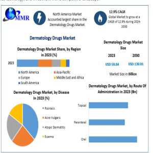 Dermatology Drugs Market Outlook 2024–2030: Trends, Growth Drivers, And Industry Insights