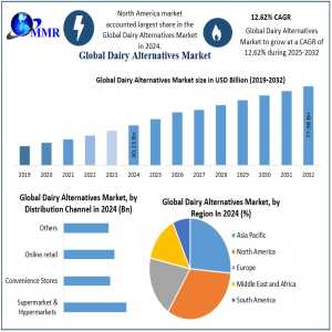 Detailed Analysis Of Growth Drivers In The Dairy Alternatives Market