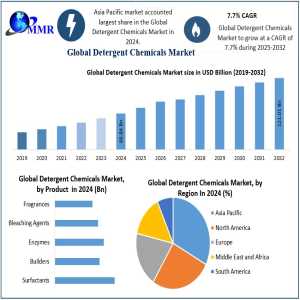  Detergent Chemicals Market Outlook And Forecast 2032