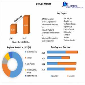 DevOps Market Size, Share, Global Industry Analysis, Growth, Trends, Drivers, Opportunity And Forecast 2022-2029