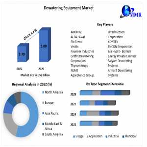 Dewatering Equipment Market Outlook, Research, Trends, Share, Size, Segmentation With Competitive Analysis, Top Manufacturersand And Forecast 2029