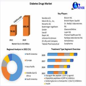 Diabetes Drugs Market Size, Share, Key Companies Analysis, Future Trends 2029