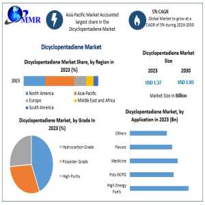 Dicyclopentadiene Market Set For Growth, Expected To Hit USD 1.93 Billion By 2030