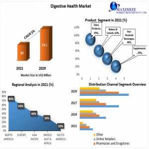 Digestive Health Market Is Expected To Reach $33.1 Billion By 2029-