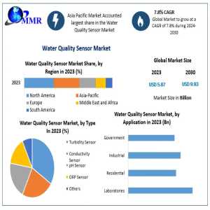 Digital Eyes On Every Drop: The Rise Of The Water Quality Sensor Market