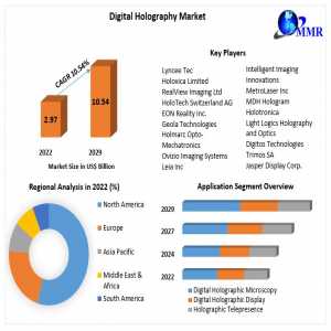 Digital Holography Market Supply And Demand With Size (Value And Volume) By 2029