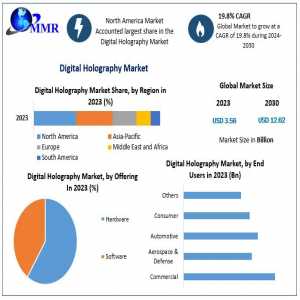 Digital Holography Market Top Trends, Business Share, And Growth In Future, Global Analysis By Forecast To 2030