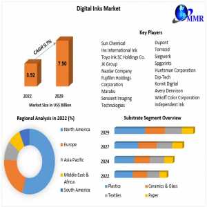 Digital Inks Market Developments, Key Players, Statistics And Outlook 2029