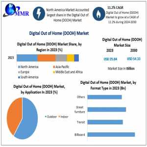 Digital Out Of Home (DOOH) Market Size, Segmentation, Analysis, Growth, Opportunities, Future Trends And Forecast 2030