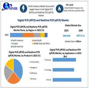 Digital PCR And Realtime PCR Market Forecasts Show 9% CAGR Growth Through 2030