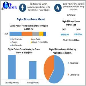 Digital Picture Frame Market Growth: Expected To Reach USD 67.44 Million By 2030