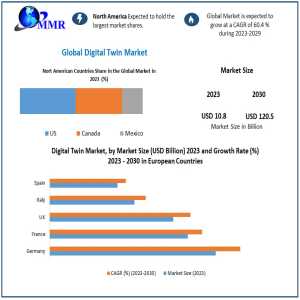 Digital Twin Market	2024 Business Strategies, Share, Size, Trends Analysis, Trends, Revenue And Growth Rate Upto 2030