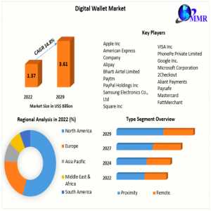 Digital Wallet Market Analysis By Types, New Technologies, Applications
