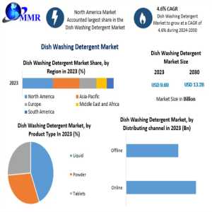 Dish Washing Detergent Market Growth Outlook 2030: USD 13.28 Billion Valuation Led By Innovation And Retail Transformation