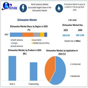 Dishwasher Market Forecast 2024-2030: Trends, Innovations, And Growth Prospects