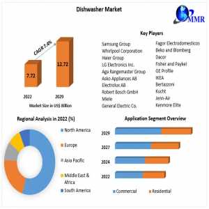 Dishwasher Market Future Horizons Unveiled: Industry Outlook, Size, And Growth Forecast 2030