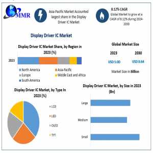 Display Driver IC Market To Witness Robust Growth From 2024 To 2030